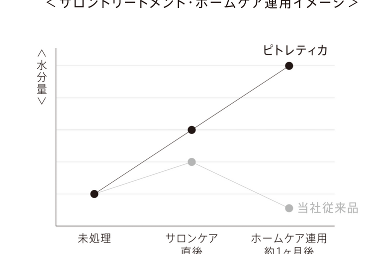 pittoretiqua 水分バランス